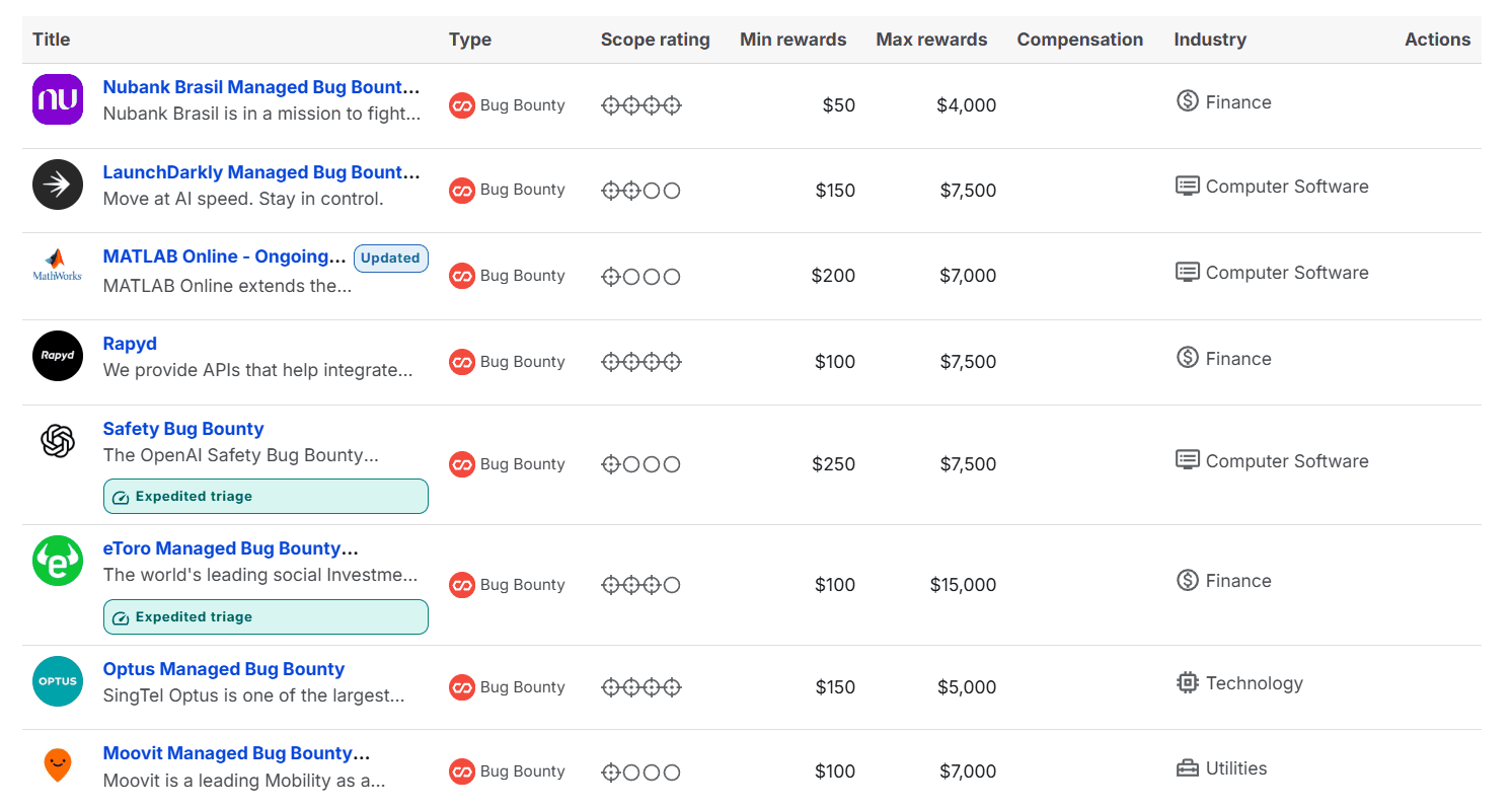 Bug bounty platform program directory showing eight live programs with published minimum and maximum reward ranges: Nubank Brasil $50 to $4,000; LaunchDarkly $150 to $7,500; MATLAB Online $200 to $7,000; Rapyd $100 to $7,500; OpenAI Safety Bug Bounty $250 to $7,500; eToro $100 to $15,000; Optus $150 to $5,000; Moovit $100 to $7,000.